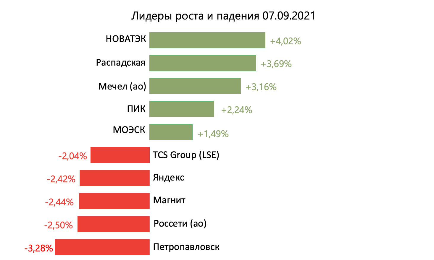 Лидеры роста и падения российского рынка на 7 сентября